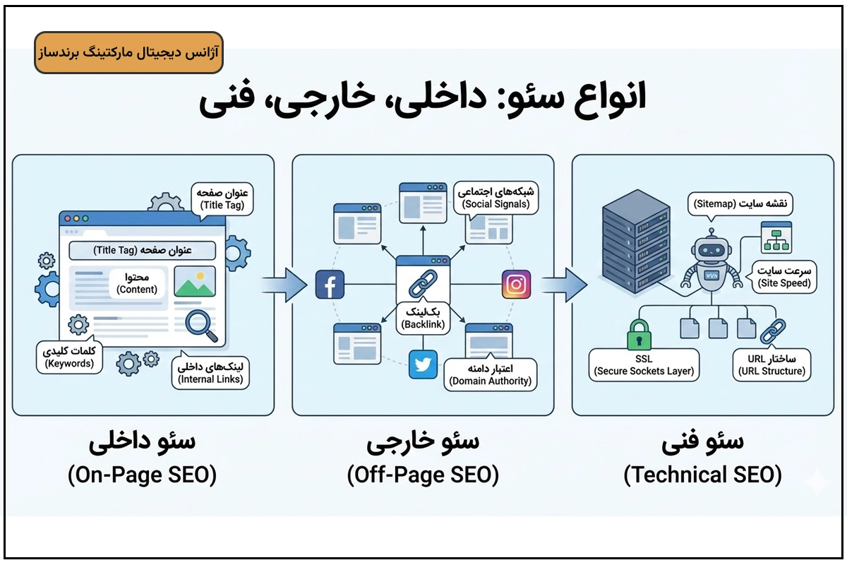 انواع سئو : داخلی ، خارجی و فنی