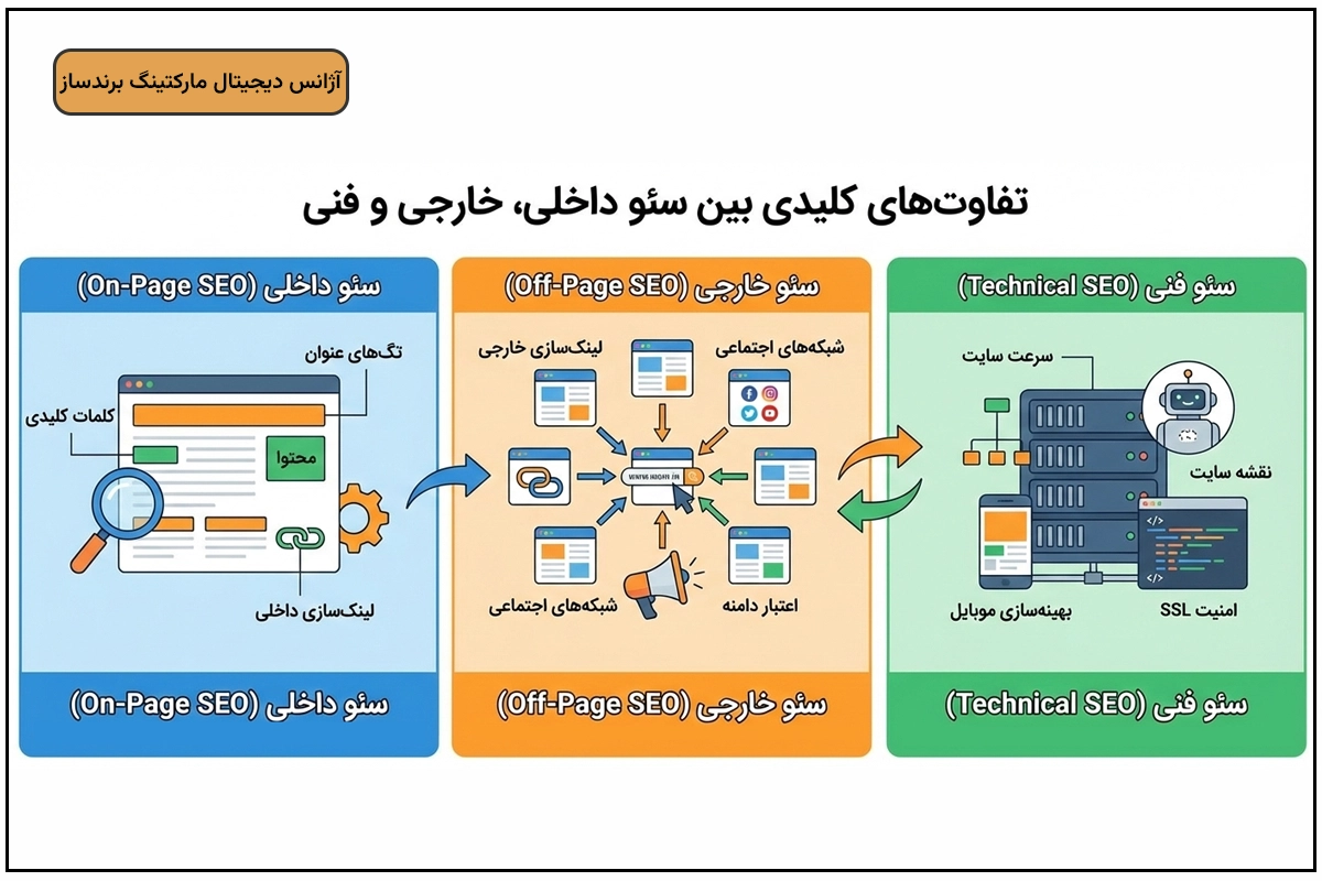 تفاوت‌های کلیدی بین سئو داخلی، خارجی و فنی